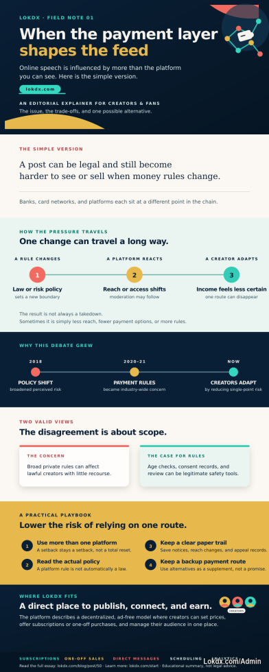 https://pin.it/20w7biDqb

Payment rules can affect what creators can share, how easily fans find it, and how dependable one income route feels. This Pinterest-safe infographic explains the issue in plain English, shows why the debate has two valid sides, and offers four practical ways to reduce single-platform risk. It also gives a neutral overview of LokdX as one possible direct publishing and monetization model. 

Read the full essay: https://lokdx.com/blog/post/50

#CreatorEconomy #IndependentCreators #ContentModeration #DigitalRights #OnlinePrivacy #CreatorBusiness #DigitalEntrepreneurship #FanCommunities